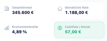 Cashflow-Rechner – Rendite, Cashflow & Gesamtinvest auf einen Blick